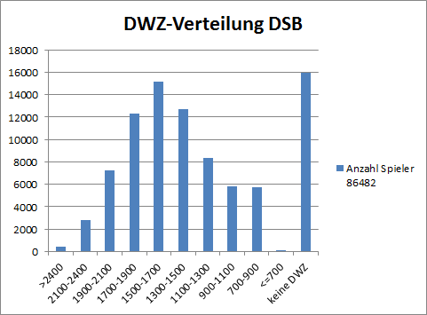DWZ Verteilung 2014