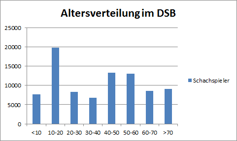 Alter von Schachspielern