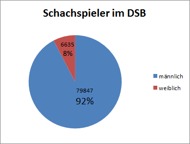 Schachspieler DSB